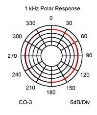 CO-3_polar_response