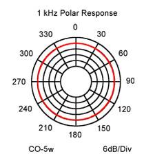 CO-5w_polar_response