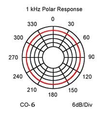 CO-6_polar_response