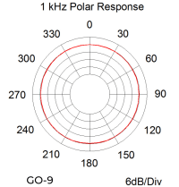 GO-9 POLAR PATTERN GO-9 POLAR PATTERN