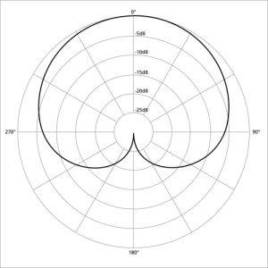 A cardioid pickup pattern