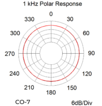 CO-7 POLAR PATTERN CO-7 POLAR PATTERN