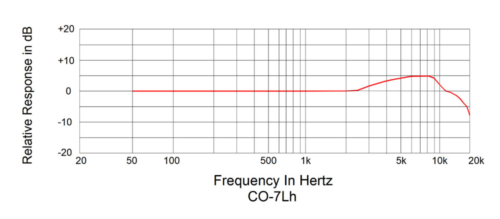 CO-7Lh - frequency curve CO-7Lh - frequency curve